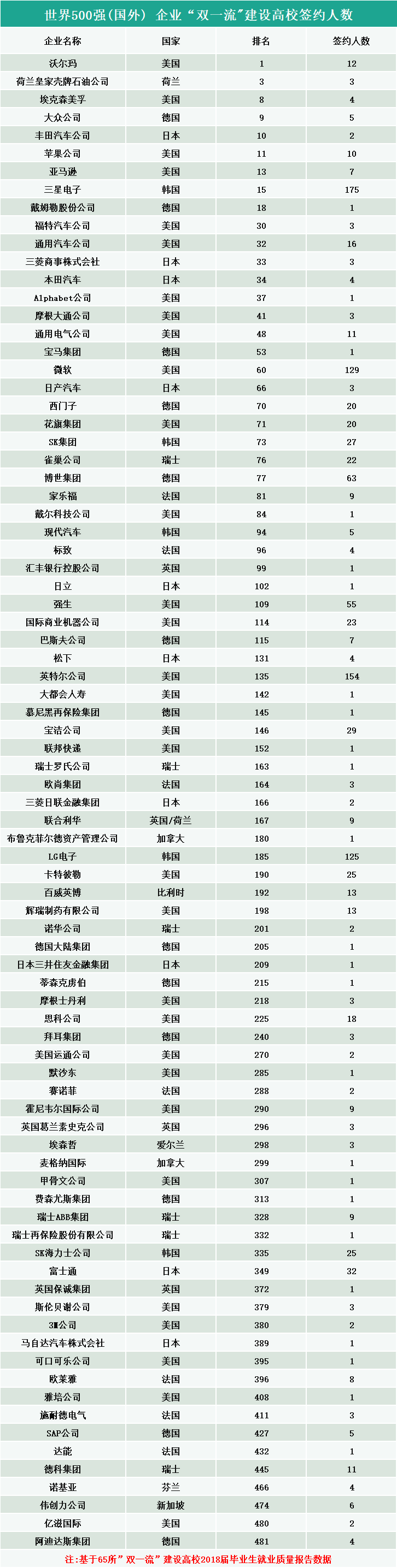 2020高校就業質量報告分析：畢業生進入世界500強企業的情況