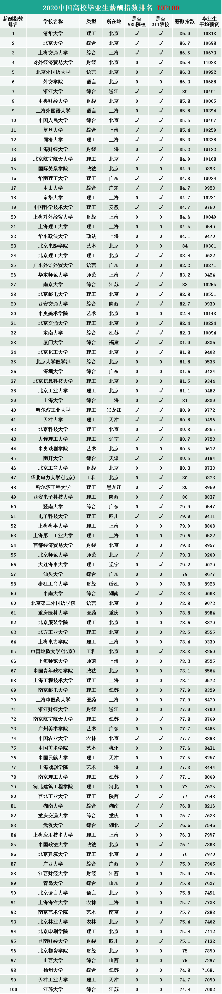 2020高校就業質量報告分析：2020年中國高校畢業生薪酬排行榜
