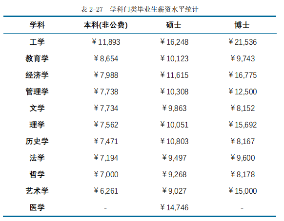 2020高校就業(yè)質(zhì)量報(bào)告分析:部分高校2020年畢業(yè)生薪酬分析