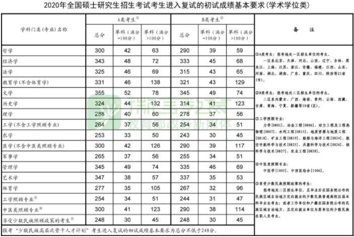 2021考研復試:這些985院校復試分數線低于國家線!