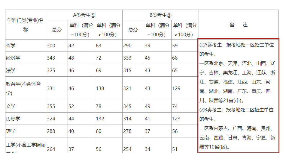 2021考研分數線：查到分后，考研分數線，需要知道的事！