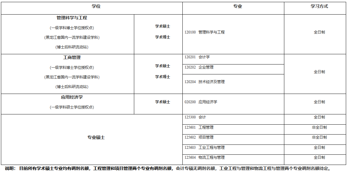 2021考研調(diào)劑:哈爾濱理工大學(xué)經(jīng)濟(jì)與管理學(xué)院2021年考研調(diào)劑信息