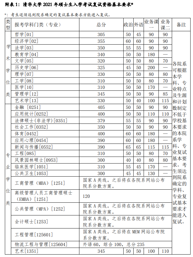 2021考研34所自主劃線院校考研分?jǐn)?shù)線：清華大學(xué)復(fù)試分?jǐn)?shù)線_復(fù)試時(shí)間_國家線什么時(shí)候公布！！