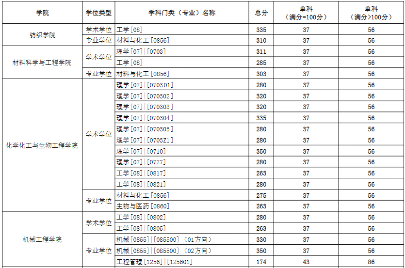 2021考研分數(shù)線:東華大學復試分數(shù)線_復試時間_國家線公布!