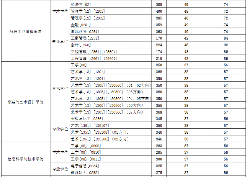 2021考研分數(shù)線:東華大學復試分數(shù)線_復試時間_國家線公布!