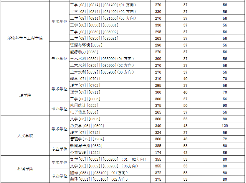 2021考研分數(shù)線:東華大學復試分數(shù)線_復試時間_國家線公布!
