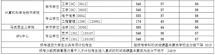 2021考研分數(shù)線:東華大學復試分數(shù)線_復試時間_國家線公布!