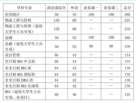 2021考研34所自主劃線院校分數線：中國科學技術大學復試分數線_復試時間_國家線公布??！