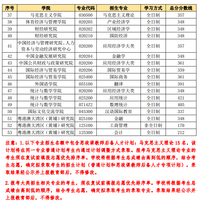 2021考研分數(shù)線：中央財經(jīng)大學復試分數(shù)線_復試時間_國家線公布！