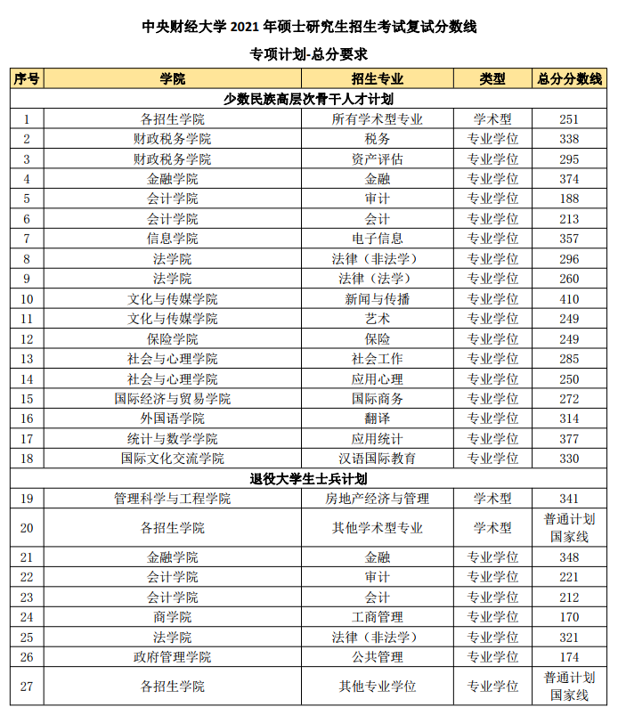 2021考研分數(shù)線：中央財經(jīng)大學復試分數(shù)線_復試時間_國家線公布！