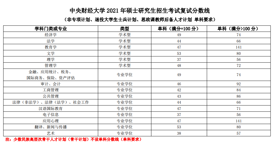 2021考研分數(shù)線：中央財經(jīng)大學復試分數(shù)線_復試時間_國家線公布！