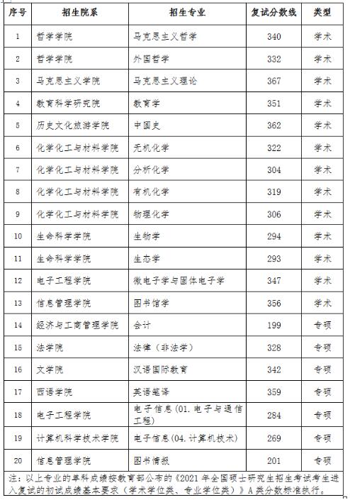 2021考研分數(shù)線:黑龍江大學復試分數(shù)線_復試時間_國家線公布!
