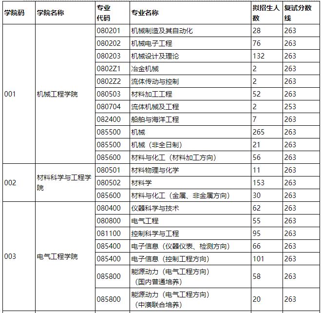 2021考研分數(shù)線:燕山大學(xué)復(fù)試分數(shù)線_復(fù)試時間_國家線什么時候公布!