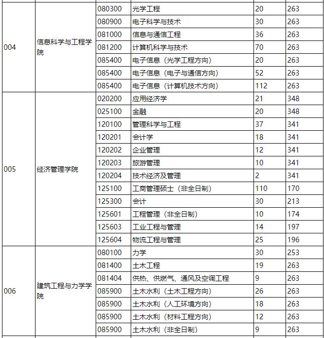 2021考研分數(shù)線:燕山大學(xué)復(fù)試分數(shù)線_復(fù)試時間_國家線什么時候公布!
