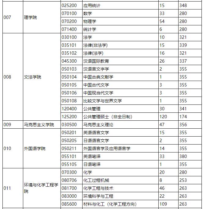 2021考研分數(shù)線:燕山大學(xué)復(fù)試分數(shù)線_復(fù)試時間_國家線什么時候公布!