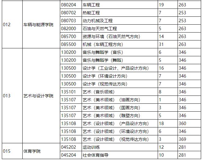 2021考研分數(shù)線:燕山大學(xué)復(fù)試分數(shù)線_復(fù)試時間_國家線什么時候公布!