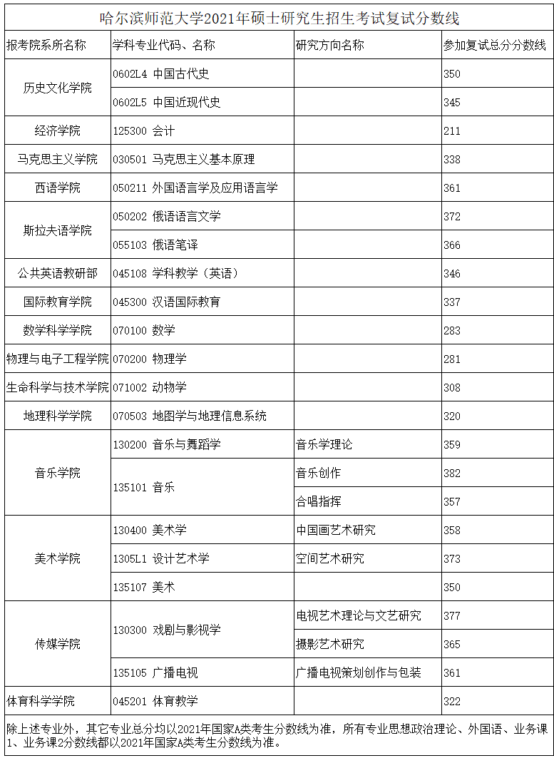 2021考研分數線：哈爾濱師范大學復試分數線_復試時間_國家線公布！