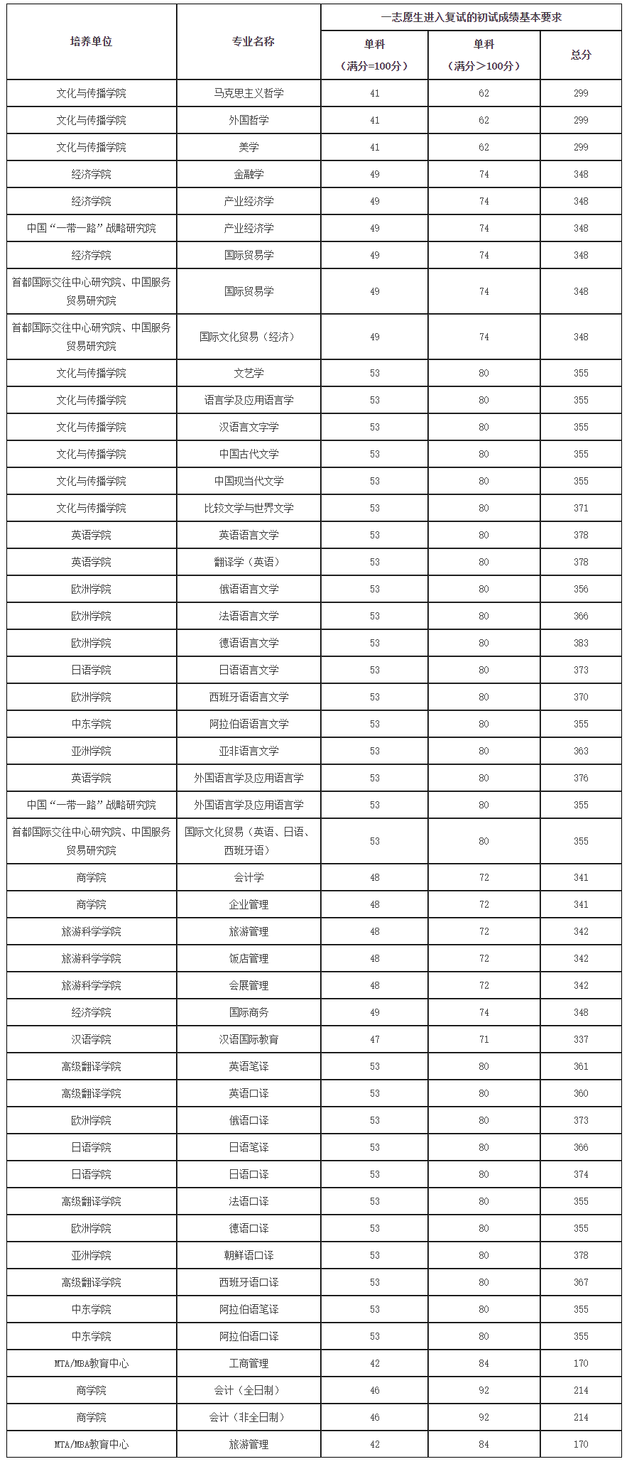 2021考研分數(shù)線：北京第二外國語學(xué)院復(fù)試分數(shù)線_復(fù)試時間_國家線公布！