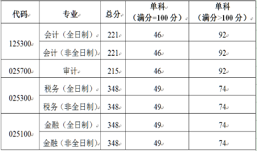 2021考研分數線：北京國家會計學院復試分數線_復試時間_國家線公布！
