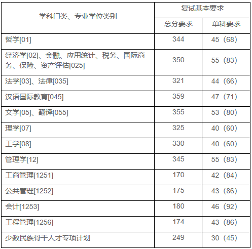 2021考研分數(shù)線：上海財經(jīng)大學復試分數(shù)線_復試時間_國家線公布！