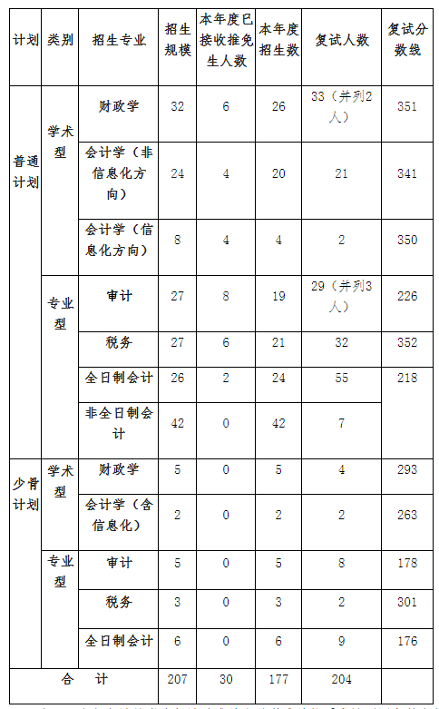 2021考研分數線：中國財政科學研究院復試分數線_復試時間_國家線公布！