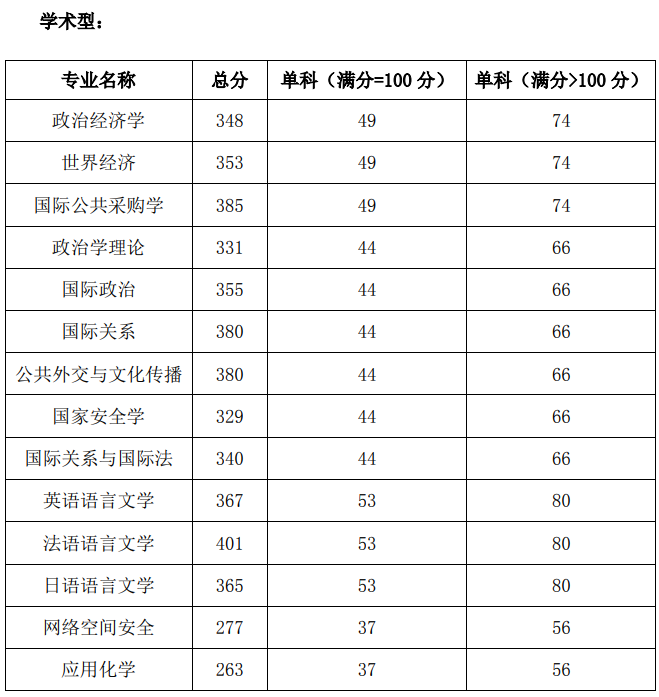2021考研分數線：國際關系學院復試分數線_復試時間_國家線公布！