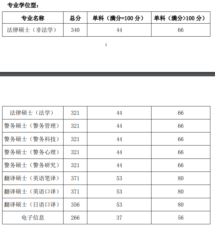 2021考研分數線：國際關系學院復試分數線_復試時間_國家線公布！