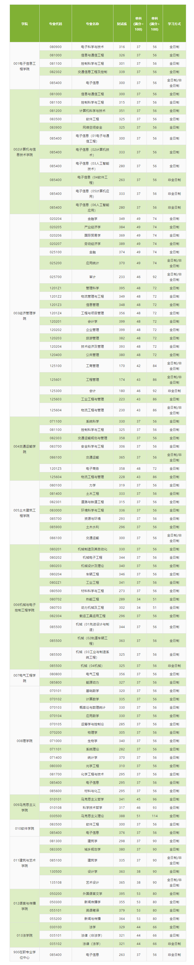 2021考研分數(shù)線:北京交通大學復(fù)試分數(shù)線_復(fù)試時間_國家線公布!