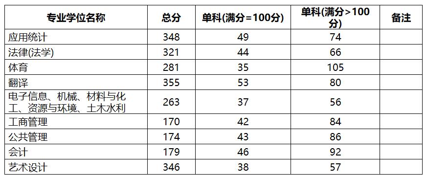 2021考研分數線:中國地質大學(北京)復試分數線_復試時間_國家線公布!