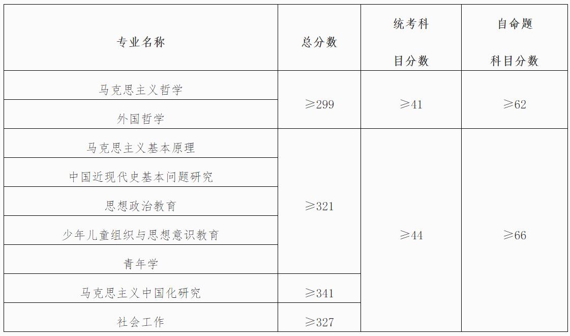 2021考研分?jǐn)?shù)線:中國(guó)青年政治學(xué)院復(fù)試分?jǐn)?shù)線_復(fù)試時(shí)間_國(guó)家線公布!