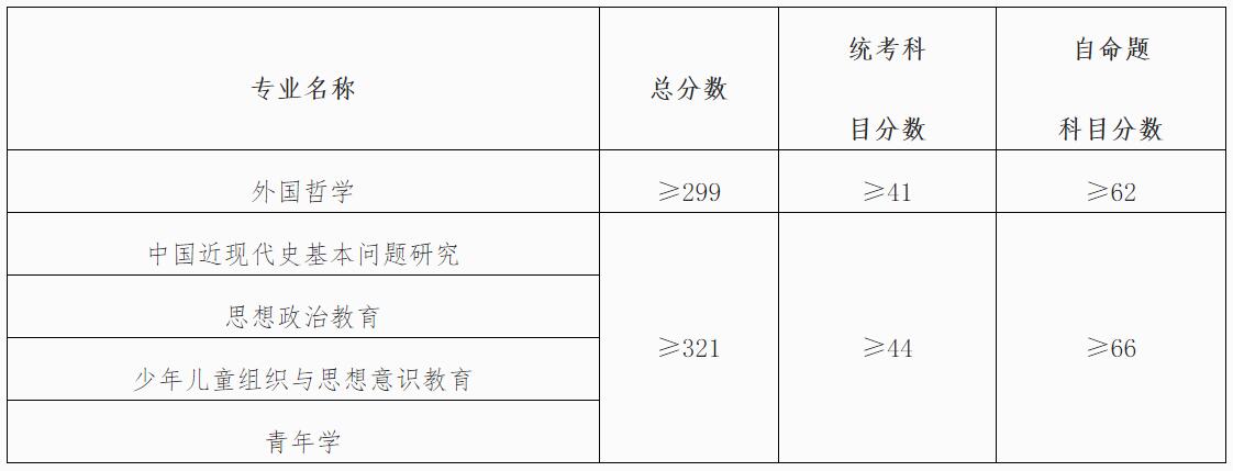 2021考研分?jǐn)?shù)線:中國(guó)青年政治學(xué)院復(fù)試分?jǐn)?shù)線_復(fù)試時(shí)間_國(guó)家線公布!