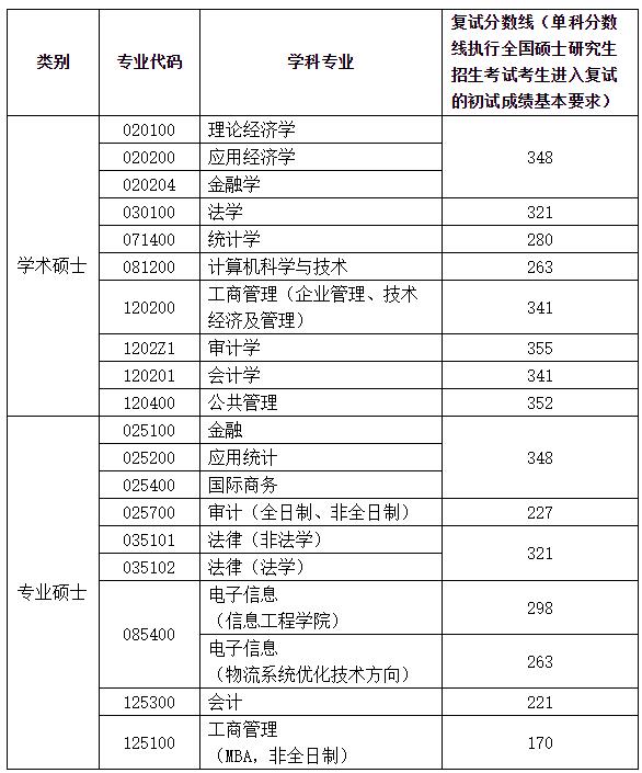 2021考研分數(shù)線：南京審計大學(xué)復(fù)試分數(shù)線_復(fù)試時間_國家線公布！