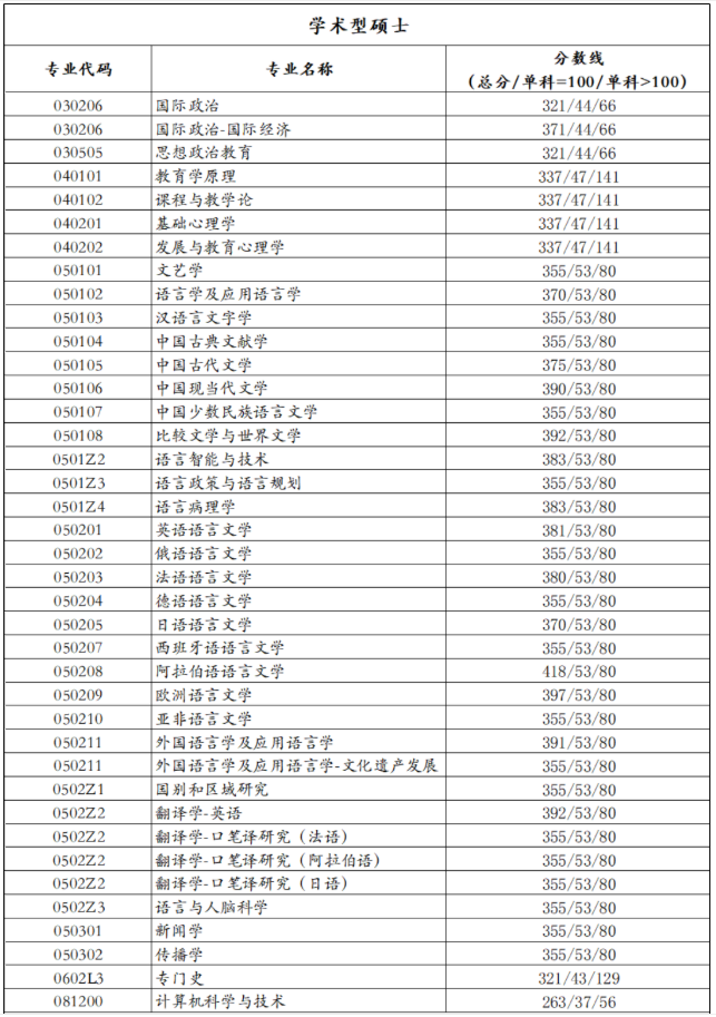 2021考研分數(shù)線:北京語言大學(xué)復(fù)試分數(shù)線_復(fù)試時間_國家線公布!