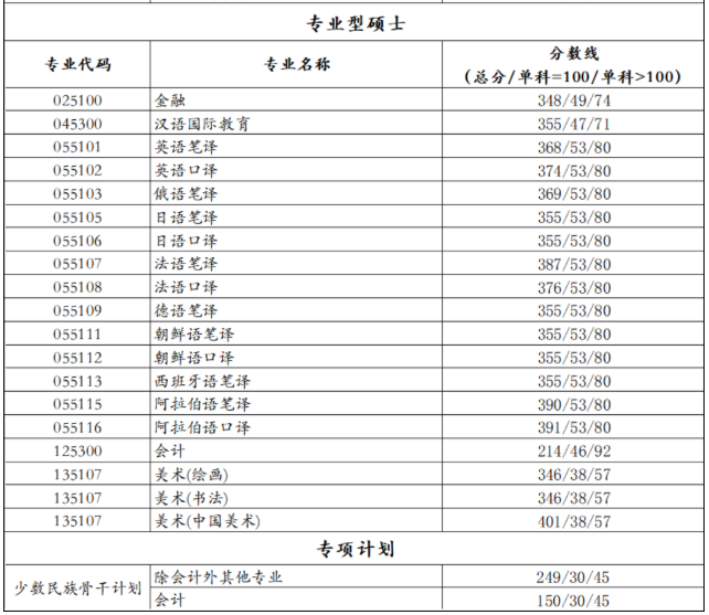 2021考研分數(shù)線:北京語言大學(xué)復(fù)試分數(shù)線_復(fù)試時間_國家線公布!