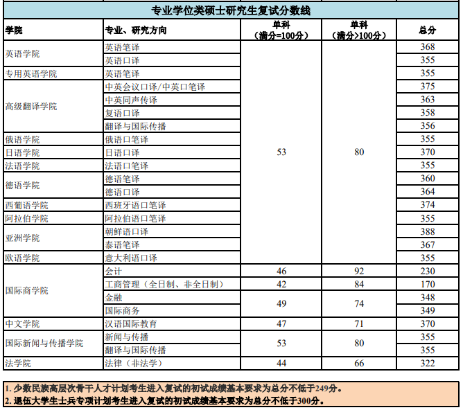 2021考研分?jǐn)?shù)線:北京外國(guó)語(yǔ)大學(xué)復(fù)試分?jǐn)?shù)線_復(fù)試時(shí)間_國(guó)家線公布!