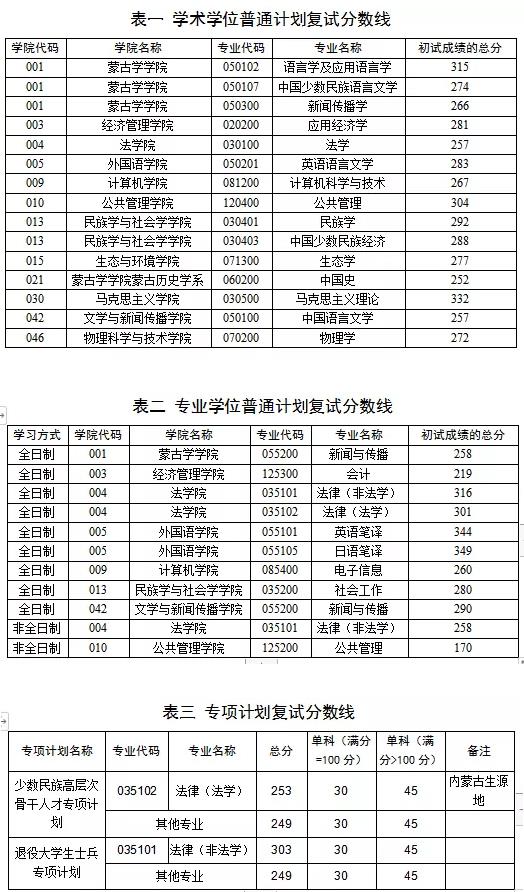 2021考研分數(shù)線：內蒙古大學復試分數(shù)線_復試時間_國家線公布！