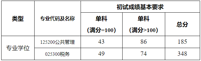 2021考研分數線：上海海關學院復試分數線_復試時間_國家線公布！