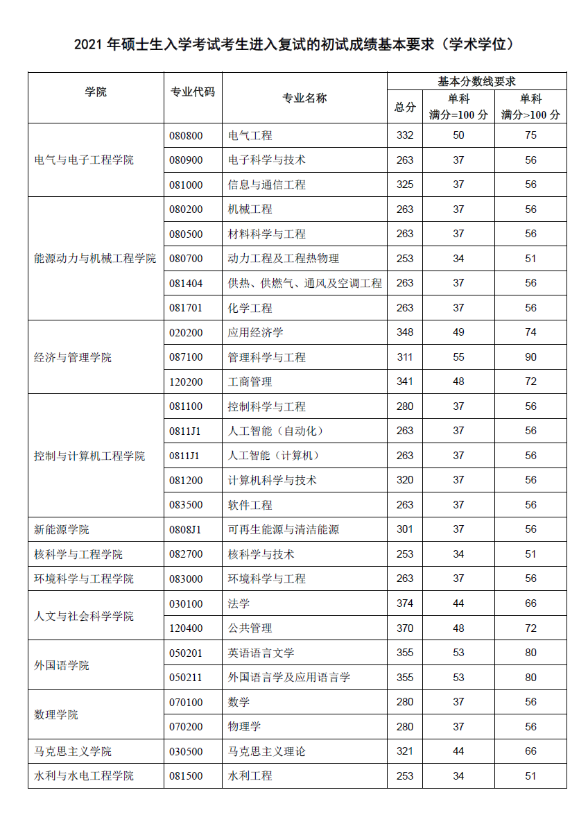2021考研分?jǐn)?shù)線：華北電力大學(xué)復(fù)試分?jǐn)?shù)線_復(fù)試時間_國家線公布！