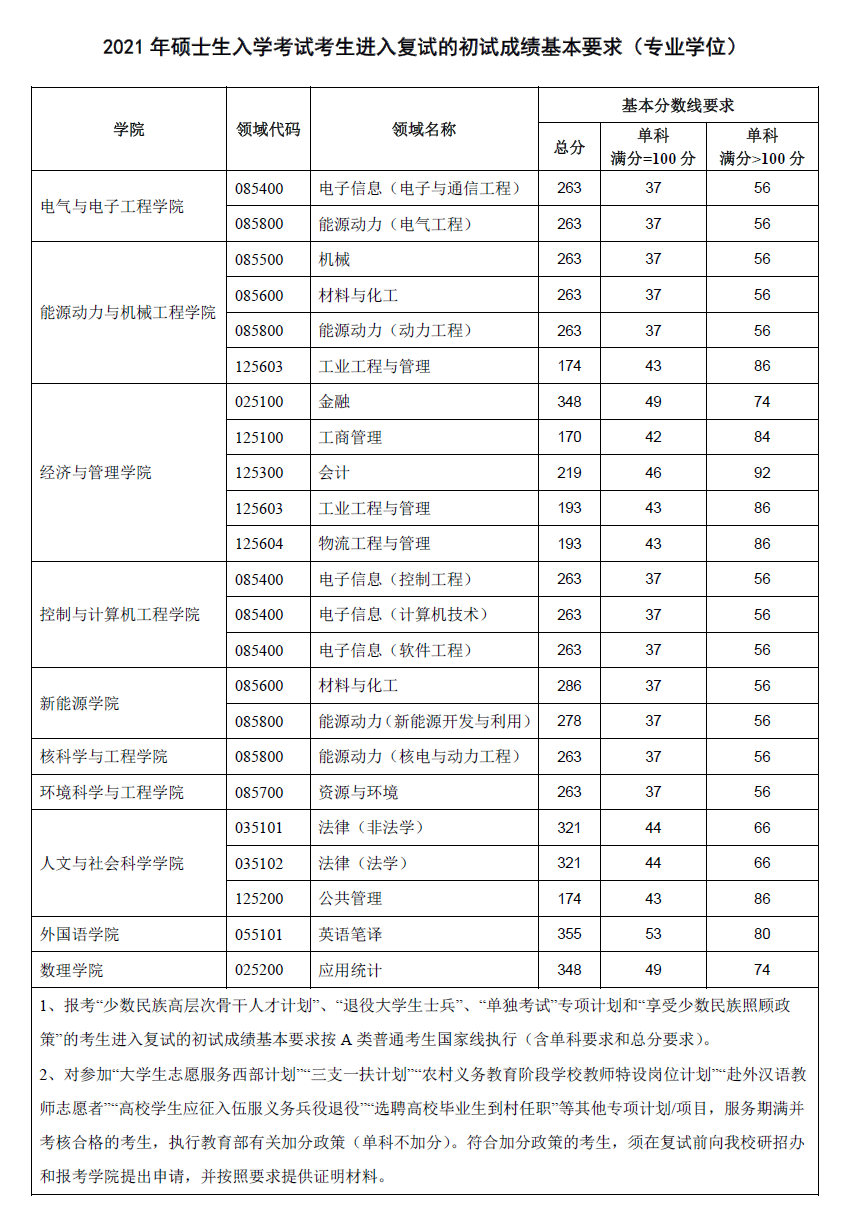 2021考研分?jǐn)?shù)線：華北電力大學(xué)復(fù)試分?jǐn)?shù)線_復(fù)試時間_國家線公布！