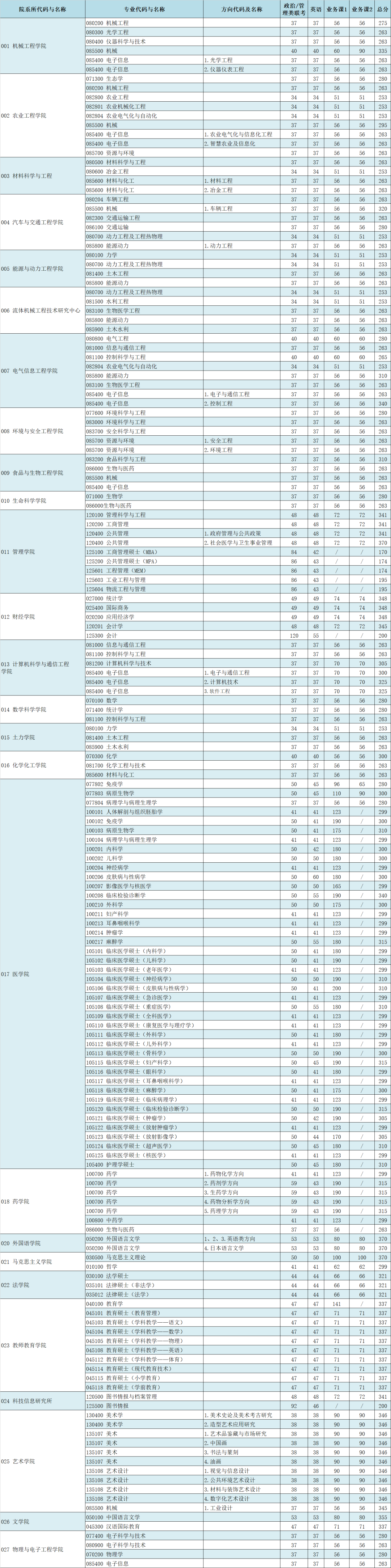 2021考研分數線：江蘇大學復試分數線_復試時間_國家線公布！