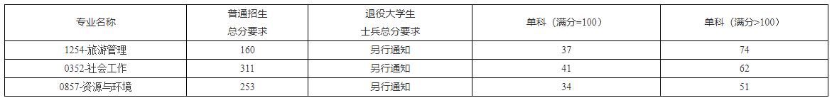 2021考研分數線:海南熱帶海洋學院復試分數線_復試時間_國家線公布!