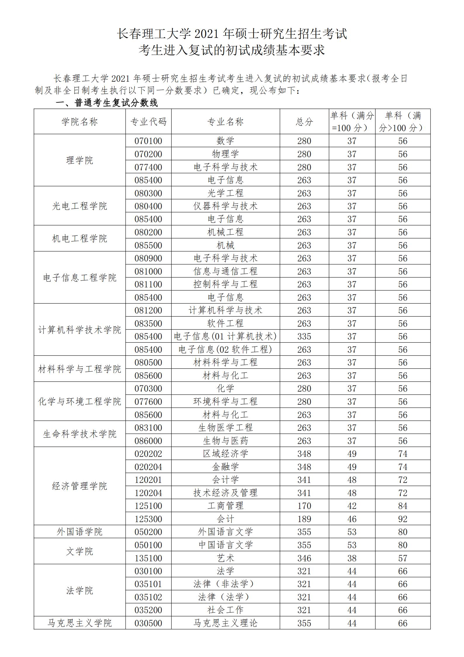 2021考研分數線：長春理工大學復試分數線_復試時間_國家線公布！