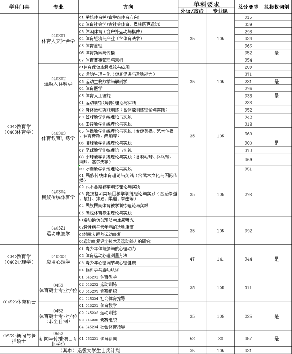 2021考研分?jǐn)?shù)線:首都體育學(xué)院復(fù)試分?jǐn)?shù)線_復(fù)試時間_國家線公布!