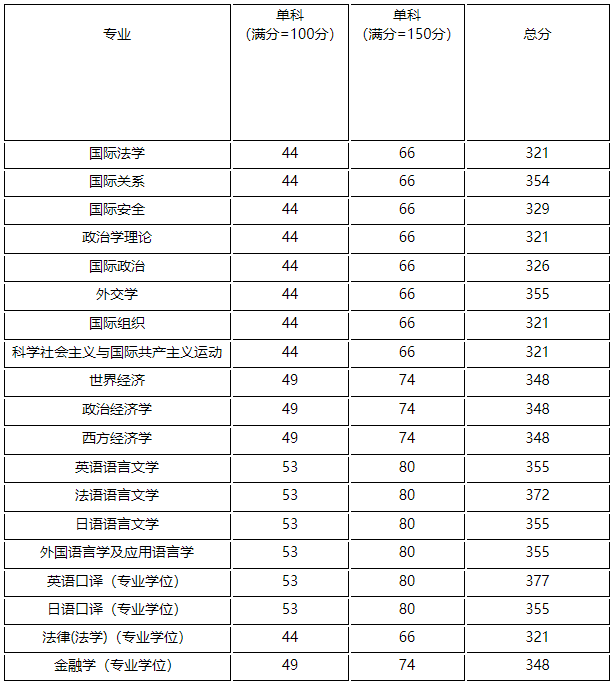 2021考研分數線:外交學院復試分數線_復試時間_國家線公布!
