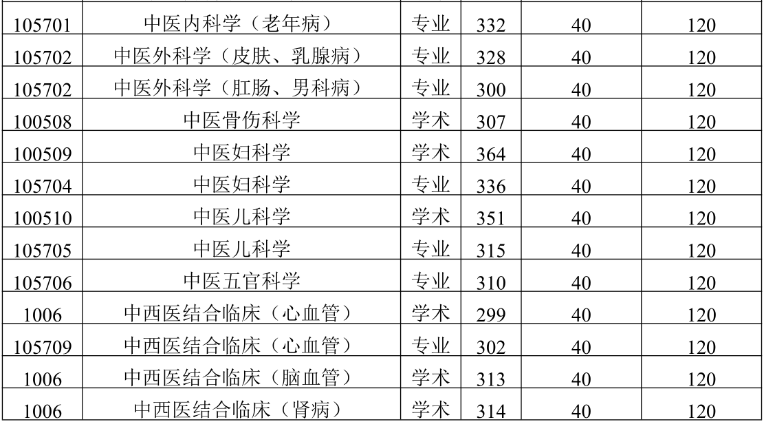 2021考研分數線:陜西中醫藥大學復試分數線_復試時間_國家線公布!