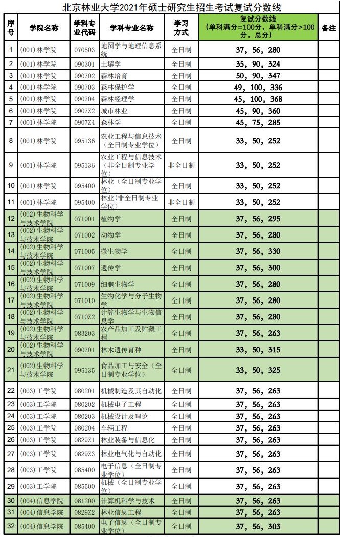 2021考研分數線：北京林業大學復試分數線_復試時間_國家線公布！