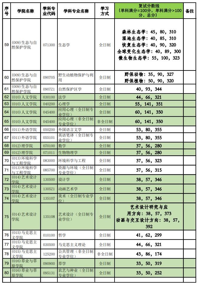 2021考研分數線：北京林業大學復試分數線_復試時間_國家線公布！