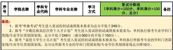 2021考研分數線：北京林業大學復試分數線_復試時間_國家線公布！