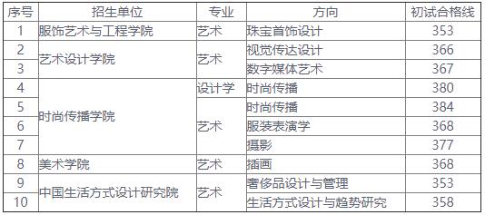 2021考研分數(shù)線:北京服裝學(xué)院復(fù)試分數(shù)線_復(fù)試時間_國家線公布!