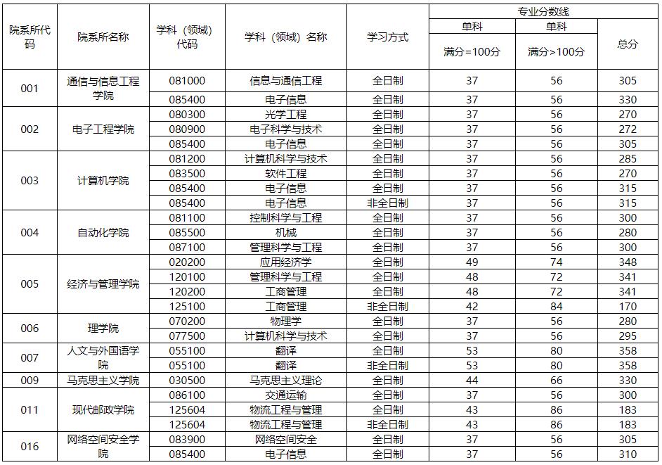 2021考研分?jǐn)?shù)線(xiàn):西安郵電大學(xué)復(fù)試分?jǐn)?shù)線(xiàn)_復(fù)試時(shí)間_國(guó)家線(xiàn)公布!